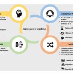 Transforming the clinical data management process with Agile_3